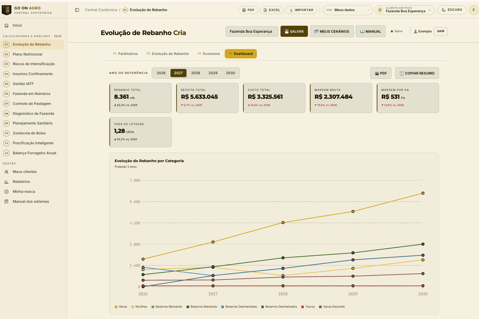 Indicadores e gráficos de evolução do rebanho
